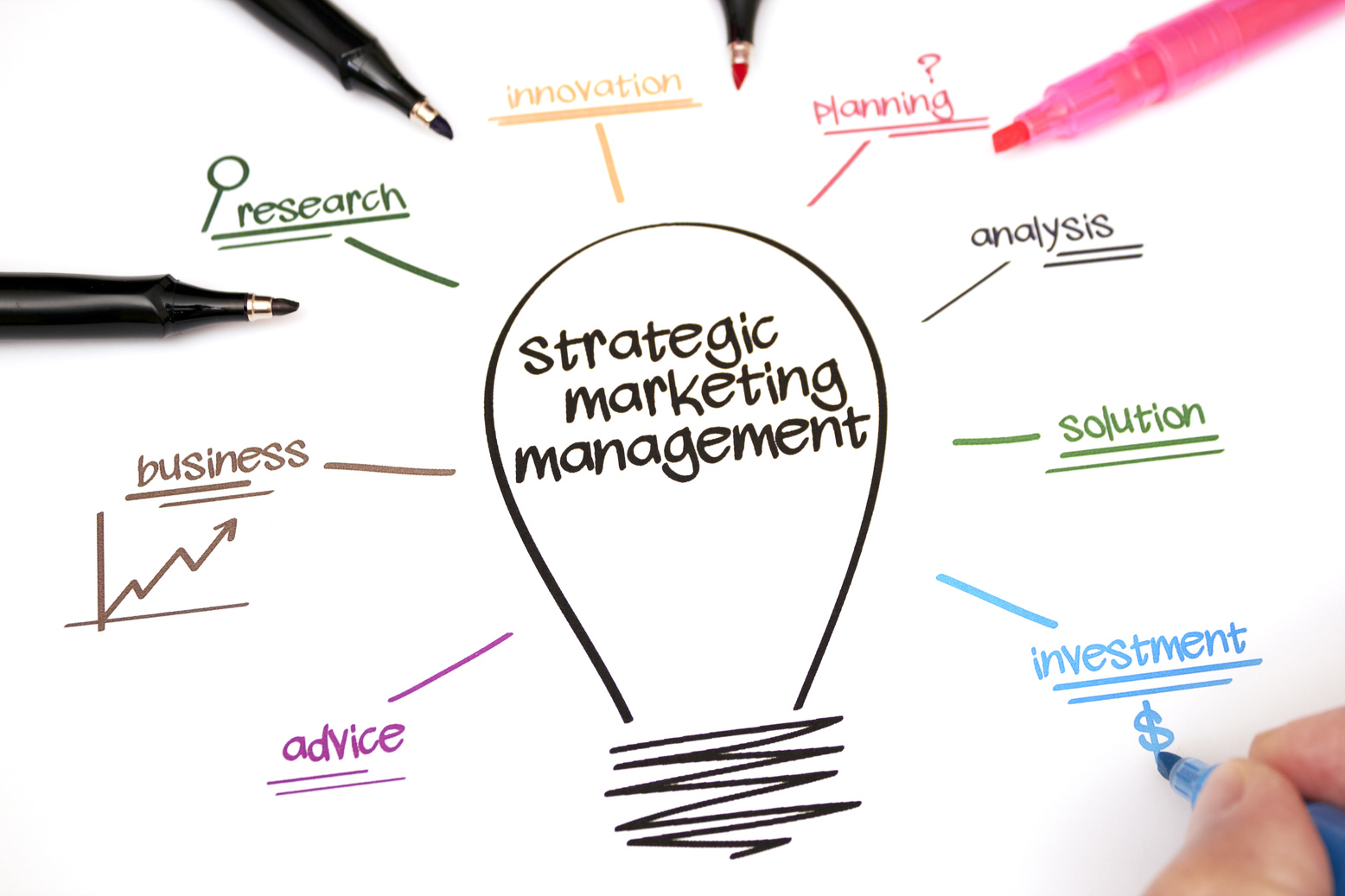 strategic marketing management